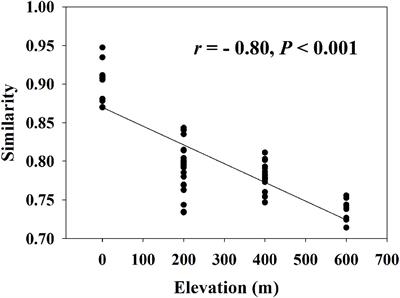 The Biogeographic Pattern of Microbial Functional Genes along an Altitudinal Gradient of the Tibetan Pasture